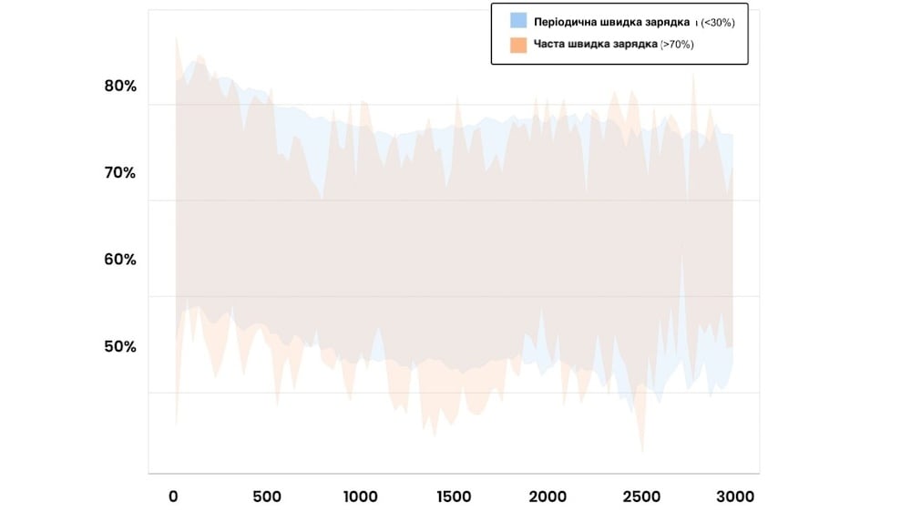 The impact of charging methods on electric car battery degradation.