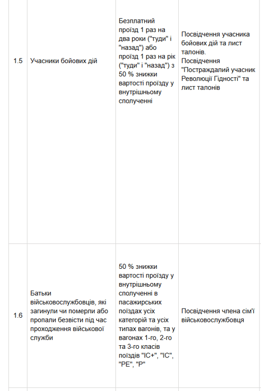 Пільги в транспорті для УБД — де не потрібно платити у 2026 році - фото 1