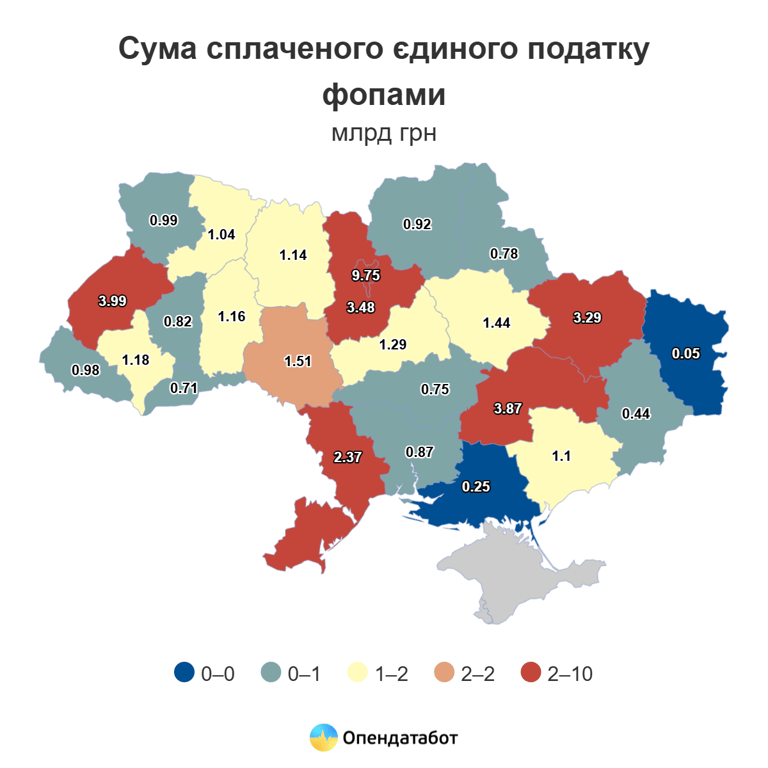 Одещина серед лідерів за кількістю сплачених податків