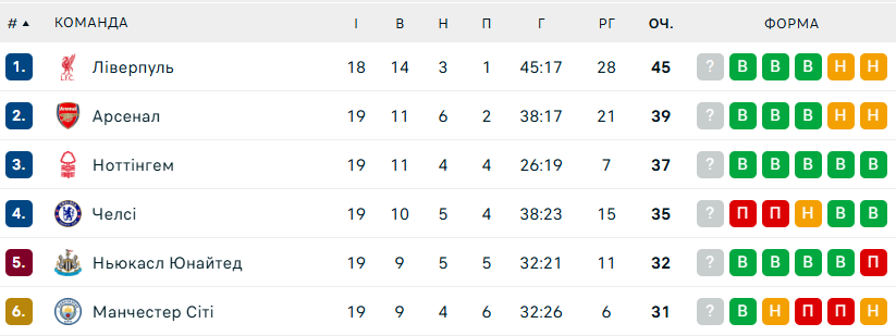 Турнірна таблиця чемпіонату Англії