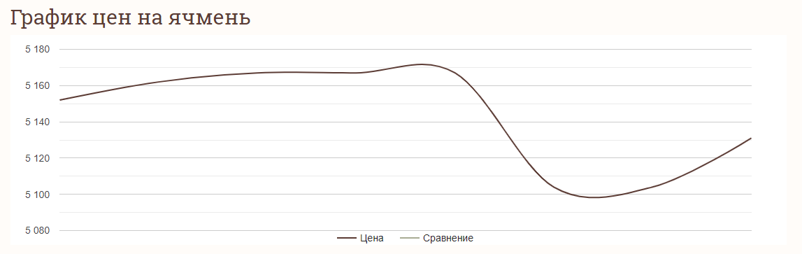 Ціни на зернові в Україні станом на 1 травня 2024 року