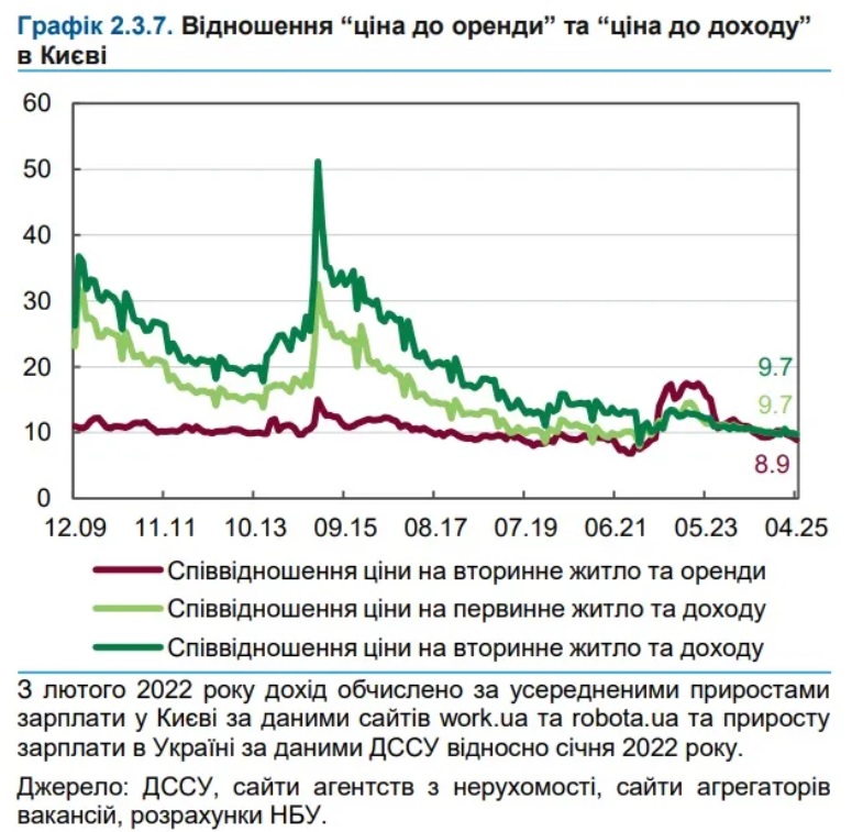 Підступні оголошення — що відбувається з цінами на житло - фото 2
