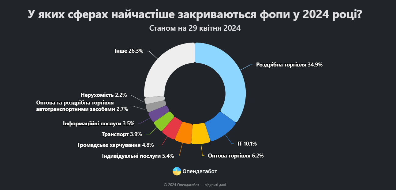 Який бізнес закривався частіше 