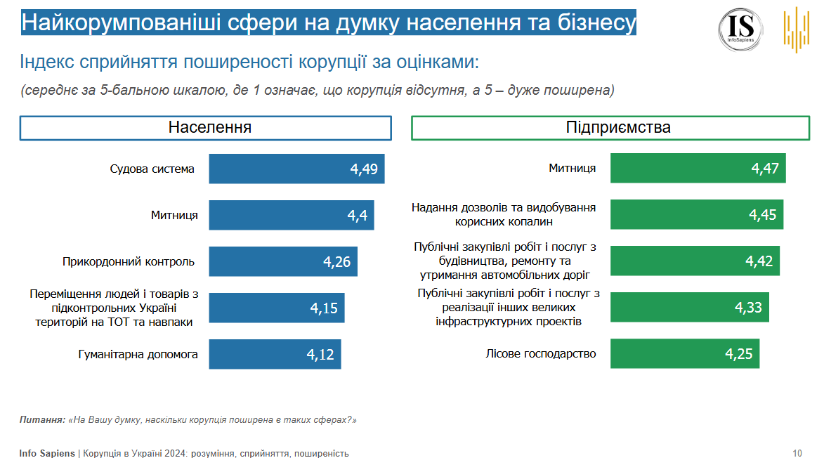 Корупція в галузях України