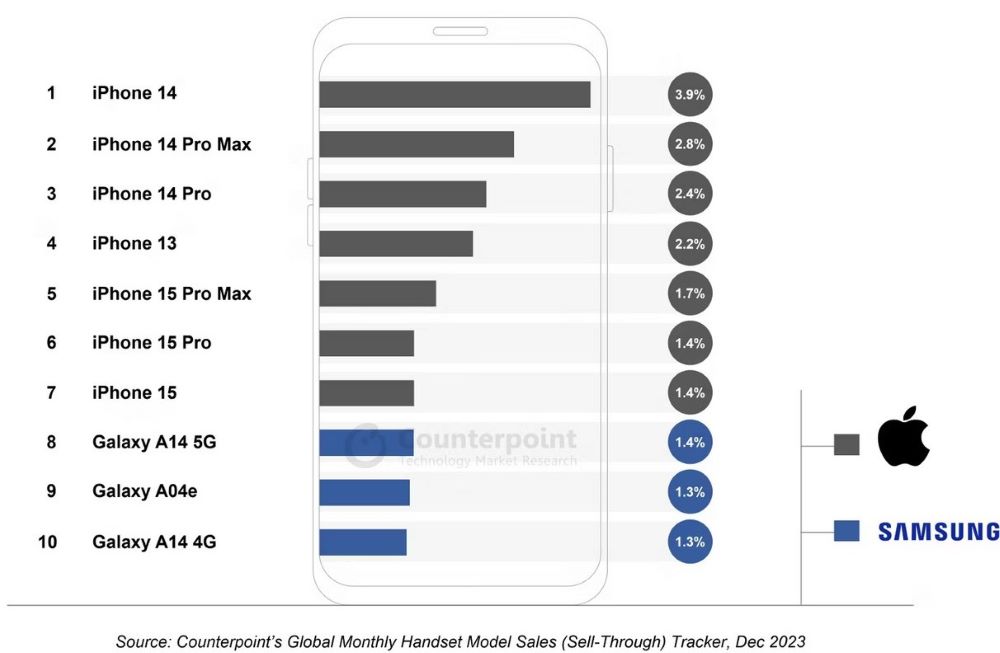 ТОП-10 найбільш продаваних смартфонів у світі — Android у меншості - фото 1