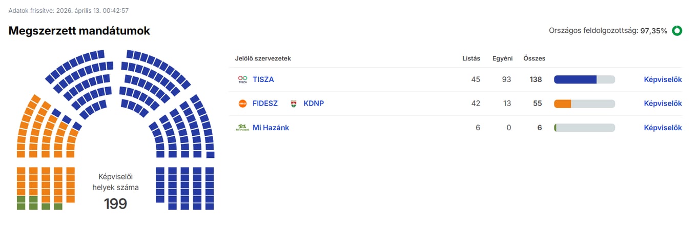 Мадяр победил Орбана на выборах в Венгрии