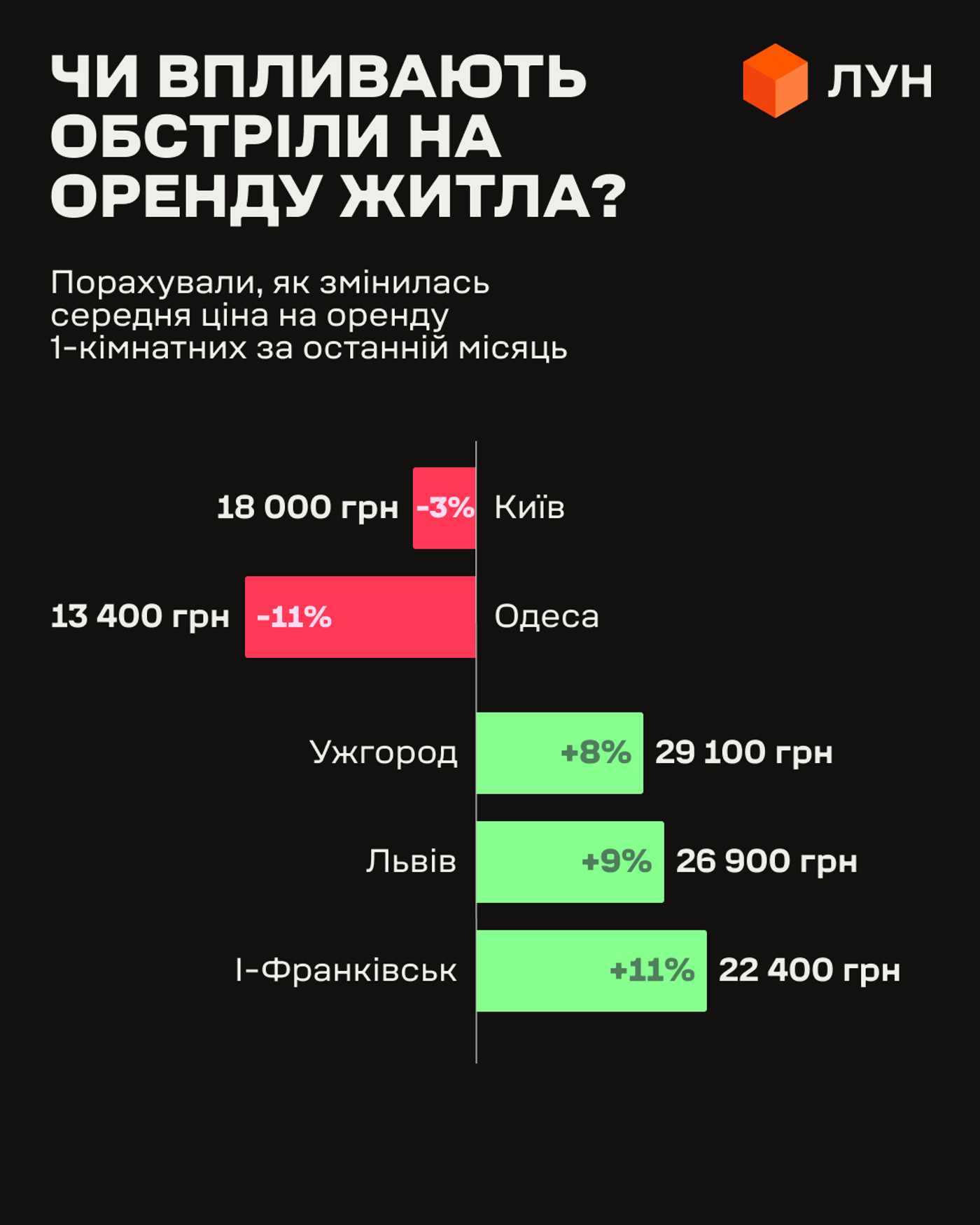 Несподіваний ефект на ринку: що стало з вартістю оренди в Україні - фото 1