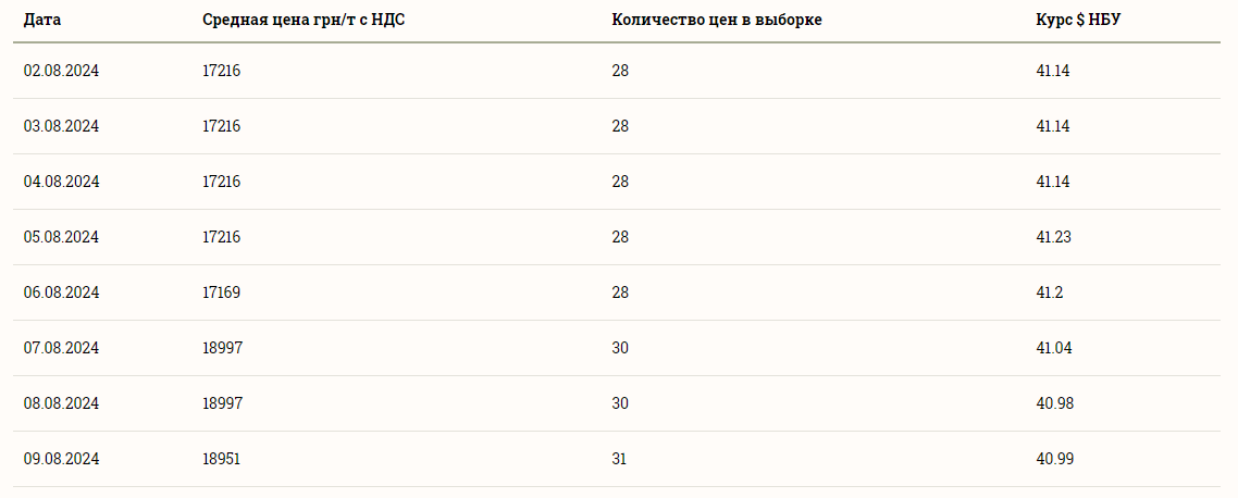 Ціни на зернові в Україні станом на 10 серпня 2024 року
