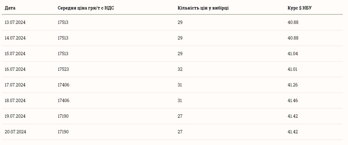 Ціни на соняшник в Україні 21 липня 2024 року
