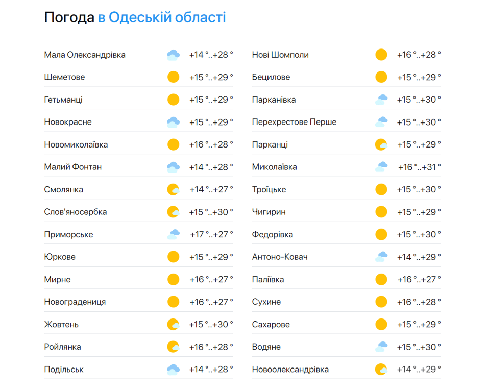 Прогноз погоды в Одесской области.