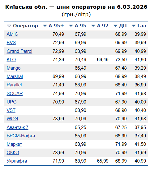 Ціни на АЗС в Київській області