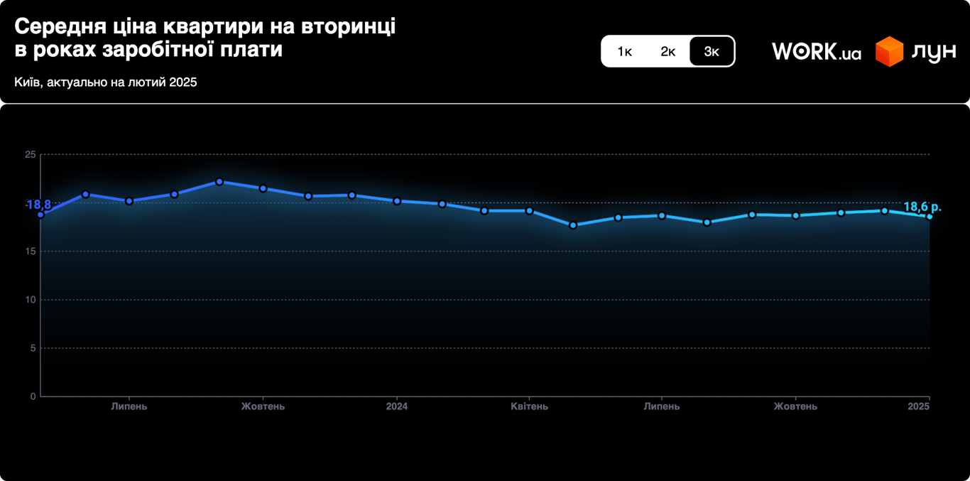 Київ, Львів, Одеса — скільки зарплат на квартиру в 2025 році - фото 3