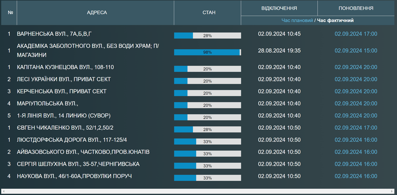 День міста без води — кому з одеситів відключили водопостачання - фото 1