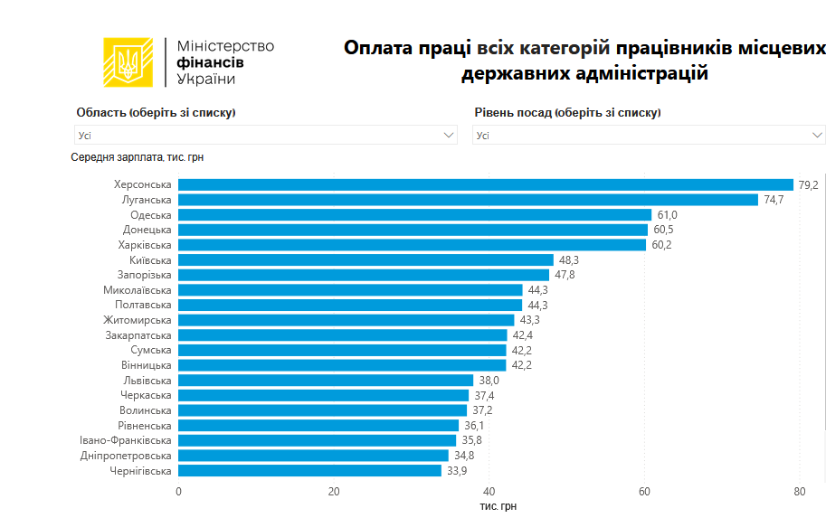зарплати 2026 рік