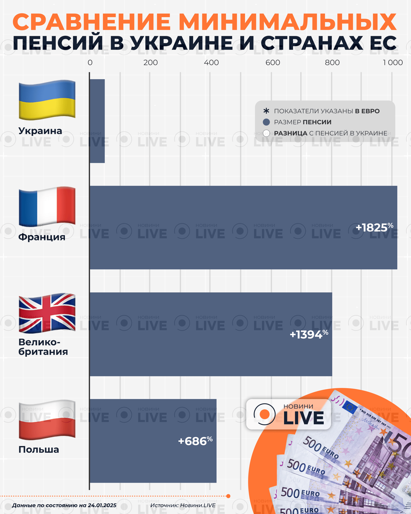 Сравнение минимальных пенсий в Украине и странах ЕС в 2025 году 