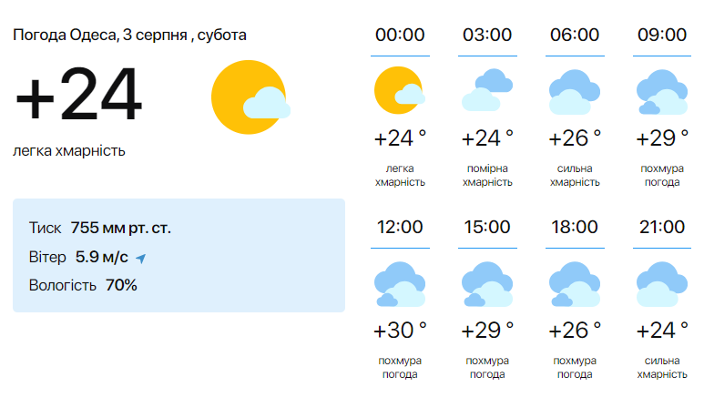 Прогноз погоди в Одесі 3 серпня