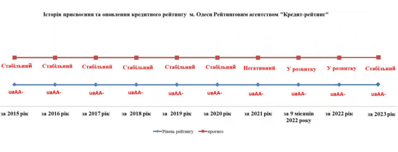 Крредитний рейтинг Одеси
