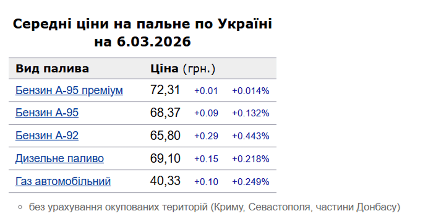 Ціни на бензин в Україні 6 березня