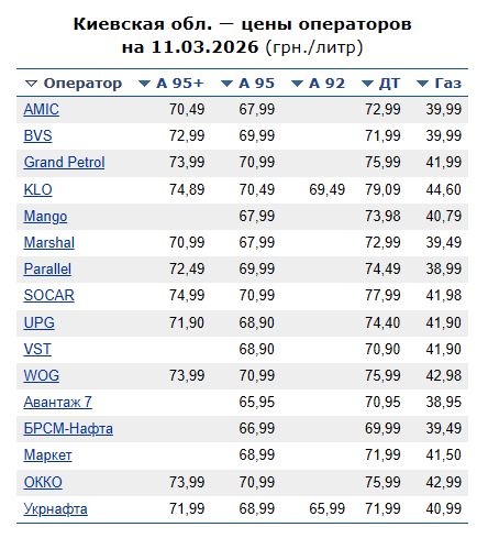 Ціни на пальне в Києві та області 11 березня