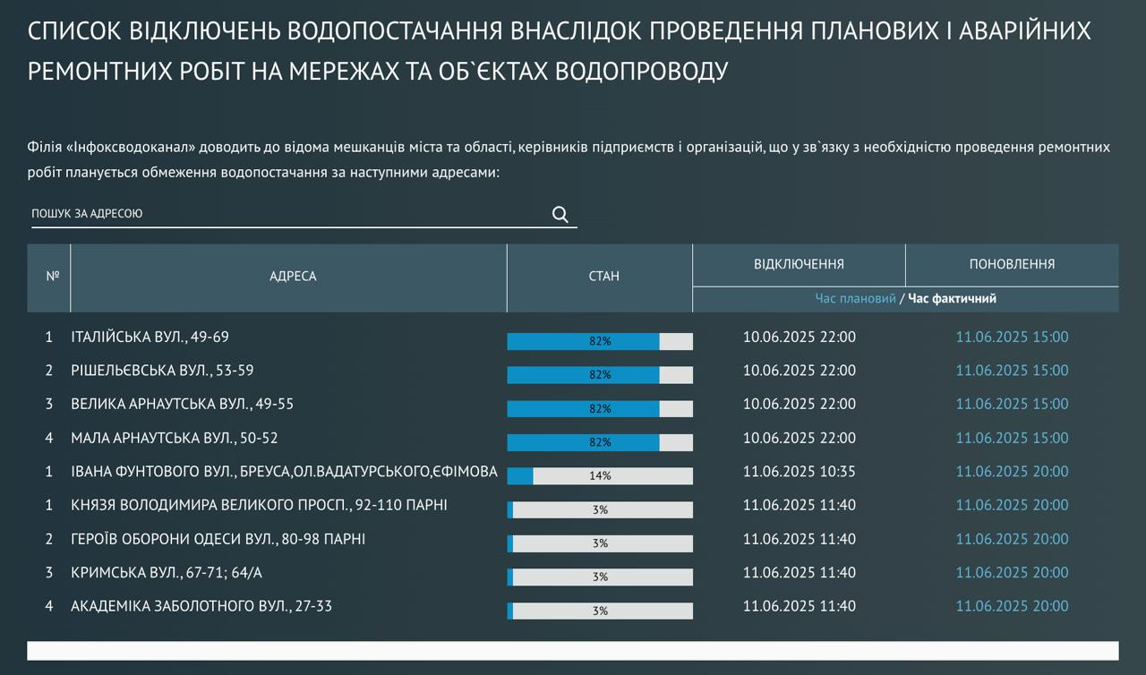 Одесити сьогодні будуть без води — адреси бюветів - фото 1