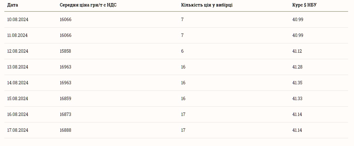 Стоимость сои в Украине 18 августа 2024 года