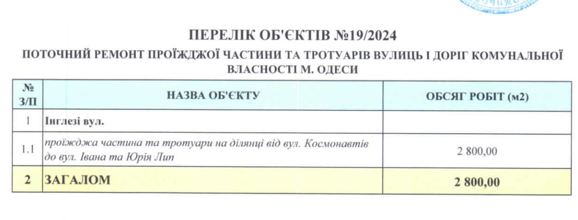В Одессе отдали тендеры на 30 миллионов без аукциона - будут ремонтировать дороги - фото 8