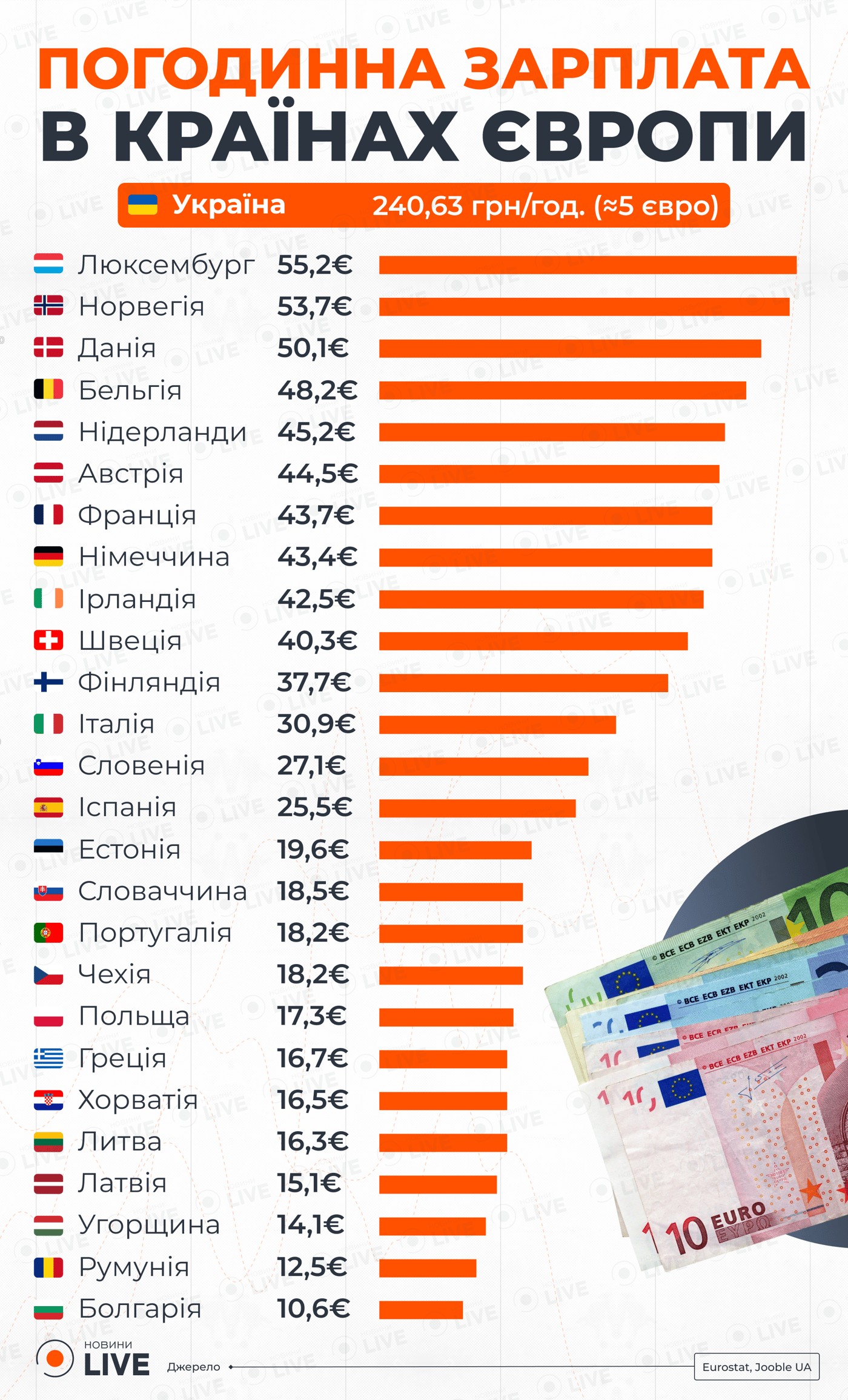 Погодинні зарплати в Європі