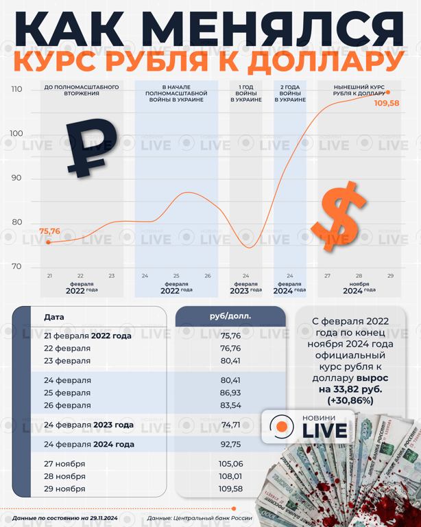 Динамика курса