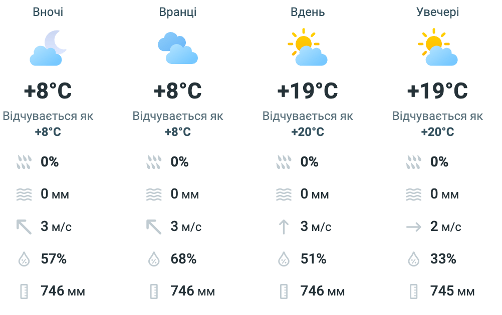 Без опадів, але із заморозками: прогноз погоди на Львівщині завтра - фото 1