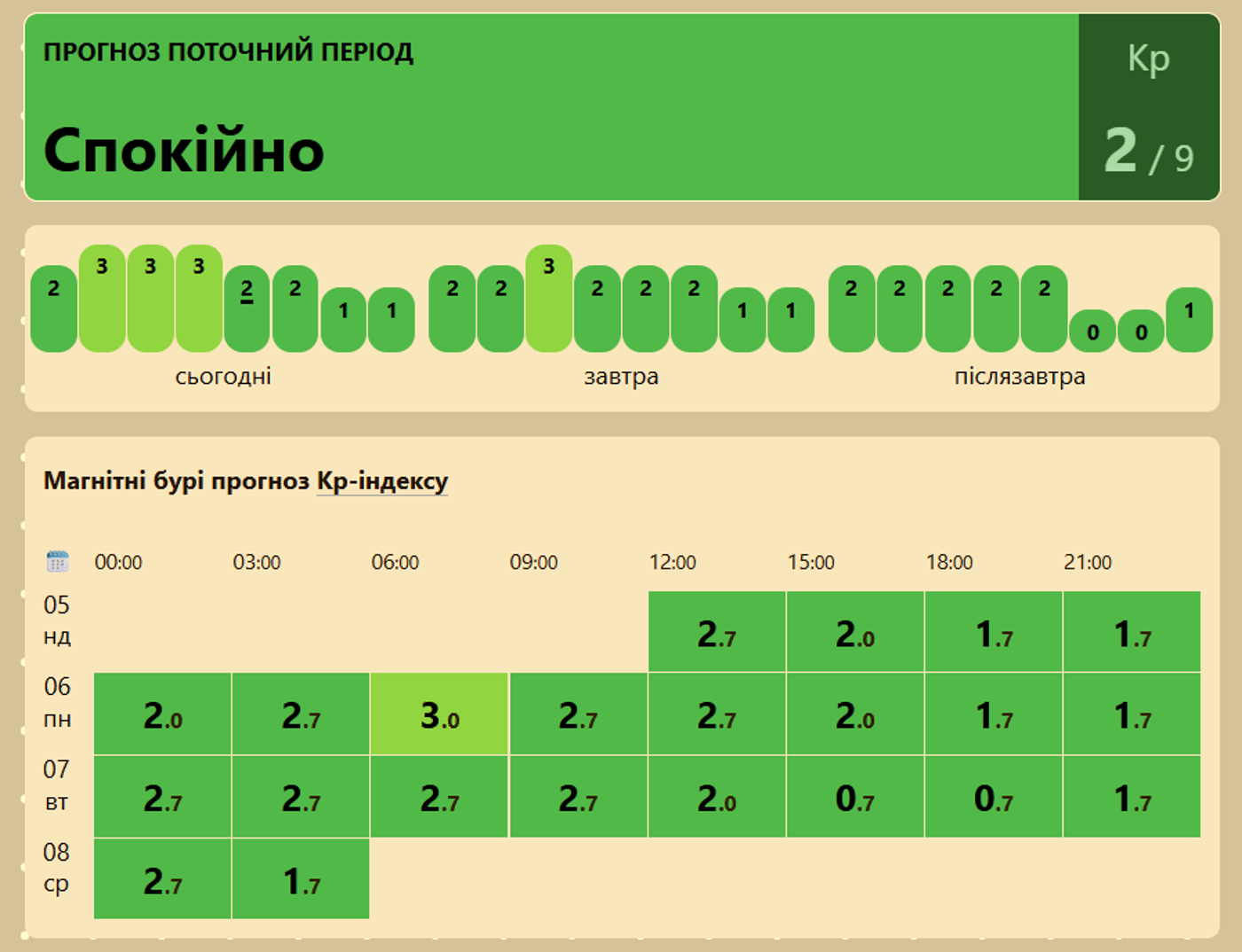 Магнітні бурі 5 квітня