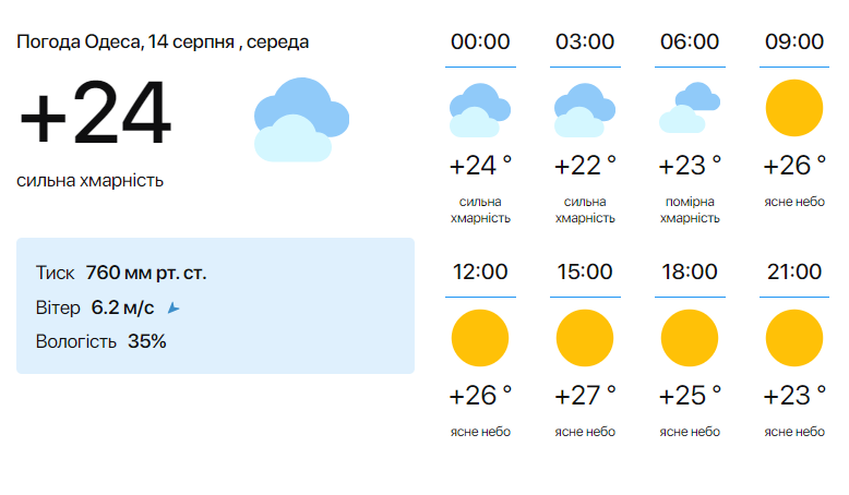 Погода в Одесі 14 серпня