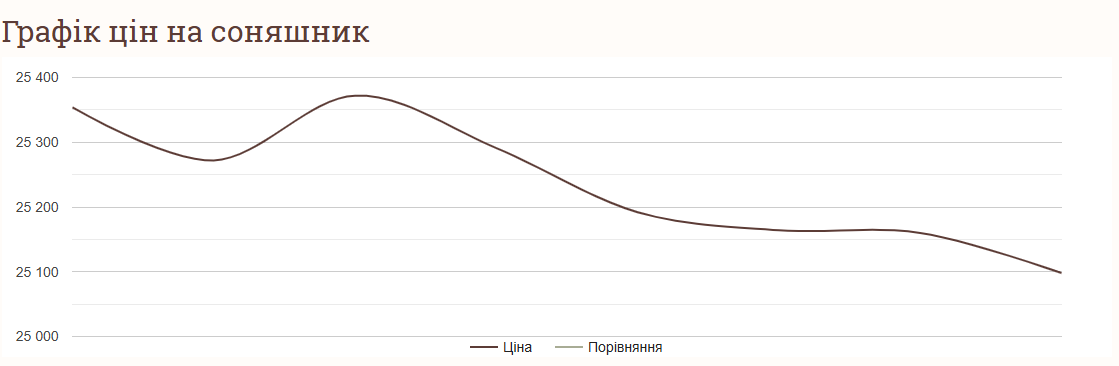 Ціни на соняшник в Україні станом на 27 листопада 2024 року