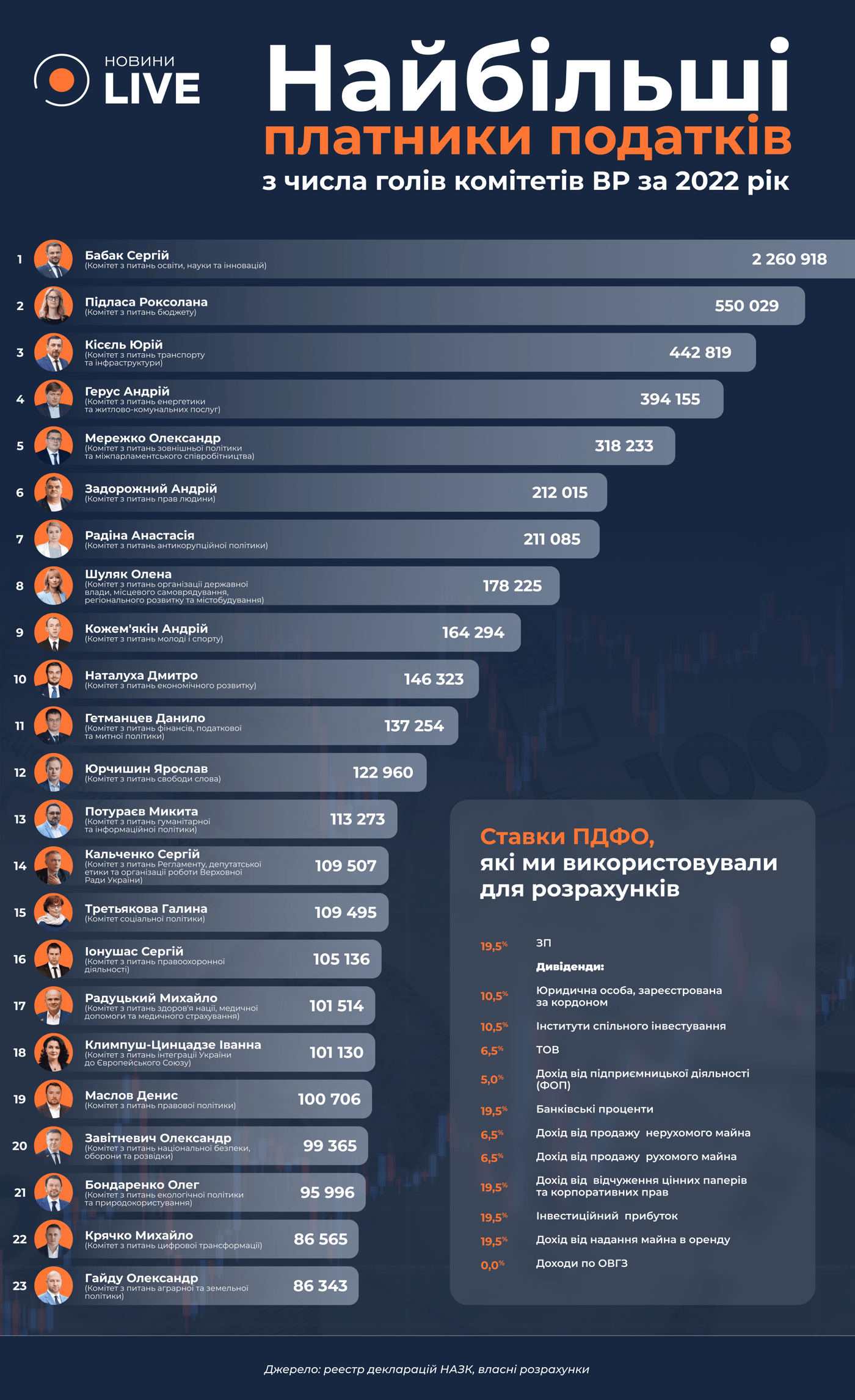 ТОП платників податків серед голів комітетів ВР – рейтинг - фото 1