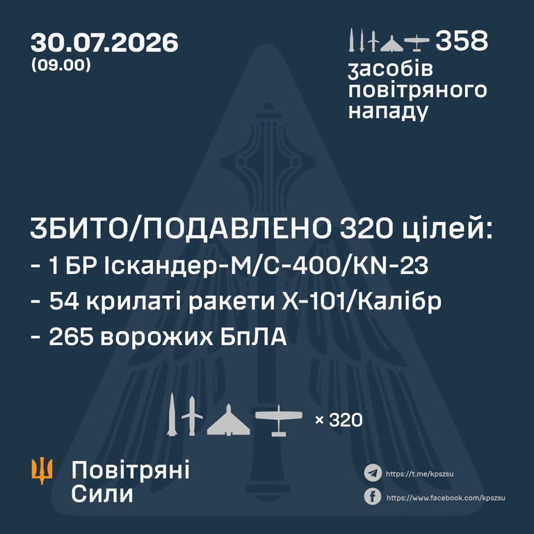 Нічна атака РФ: сили ППО збили 55 ракет і 265 дронів - фото 1