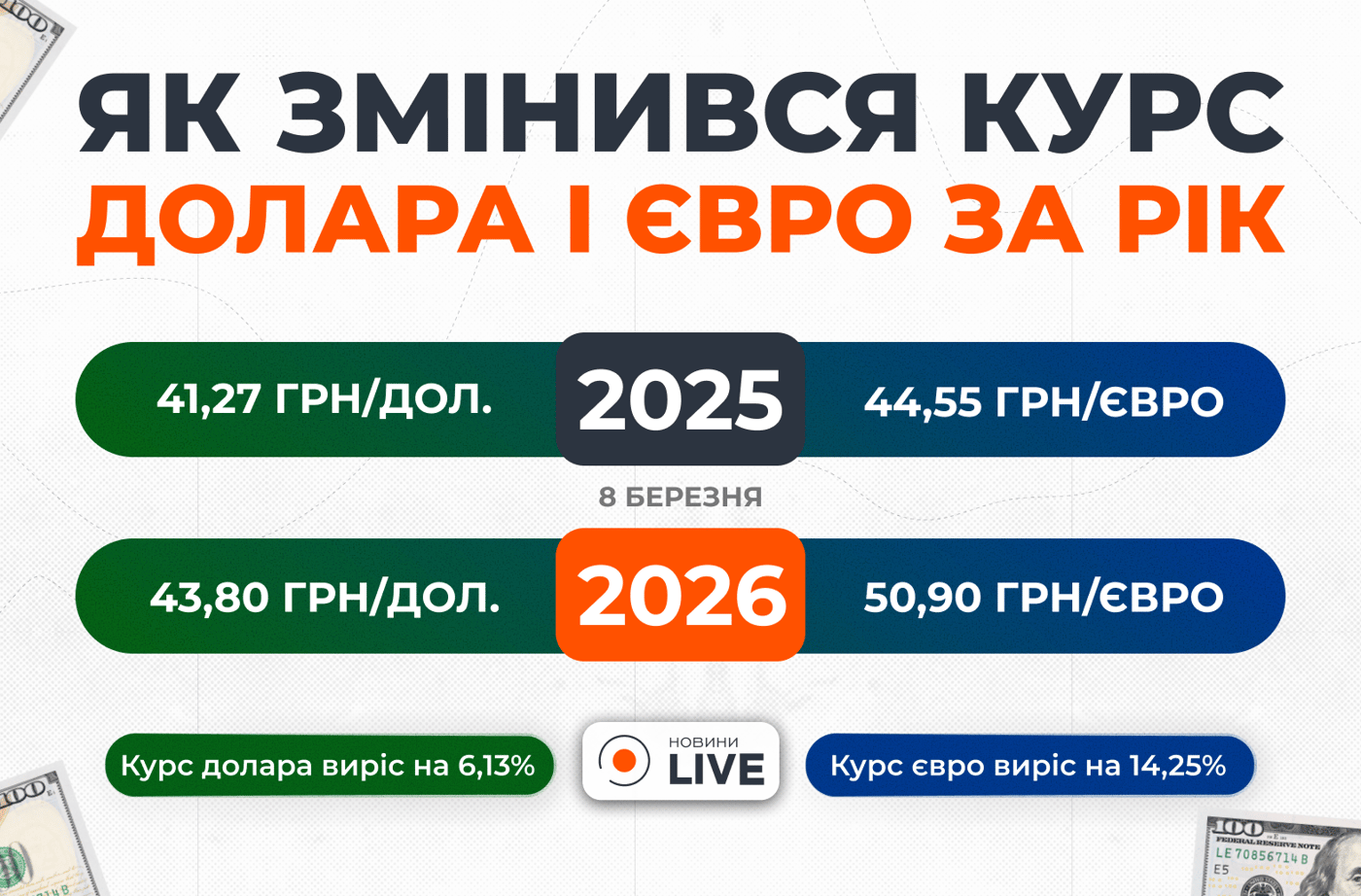 Инфографика с курсами валют