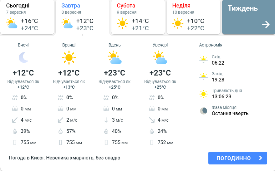 Прогноз погоды в Киеве от Meteoprog сегодня