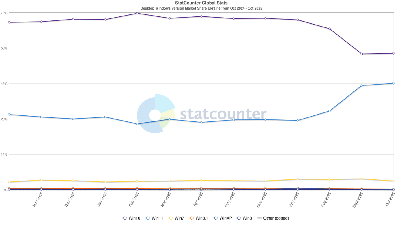 Доля на рынке Windows 11 в Украине