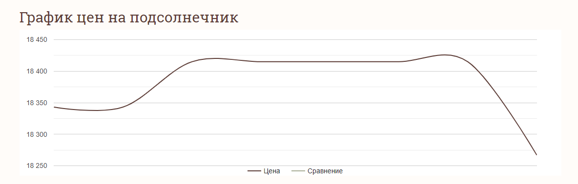 Ціни на зернові в Україні станом на 19 червня 2024 року