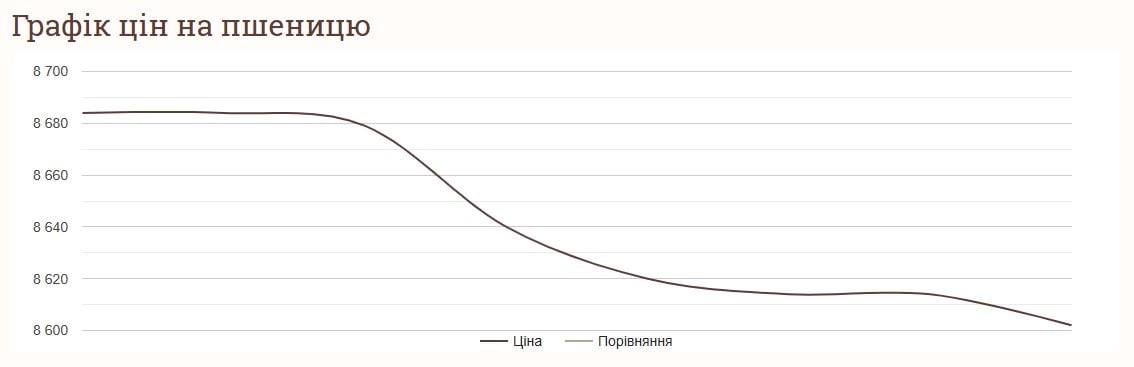 Цены на пшеницу в Украине по состоянию на 26 ноября 2024 года