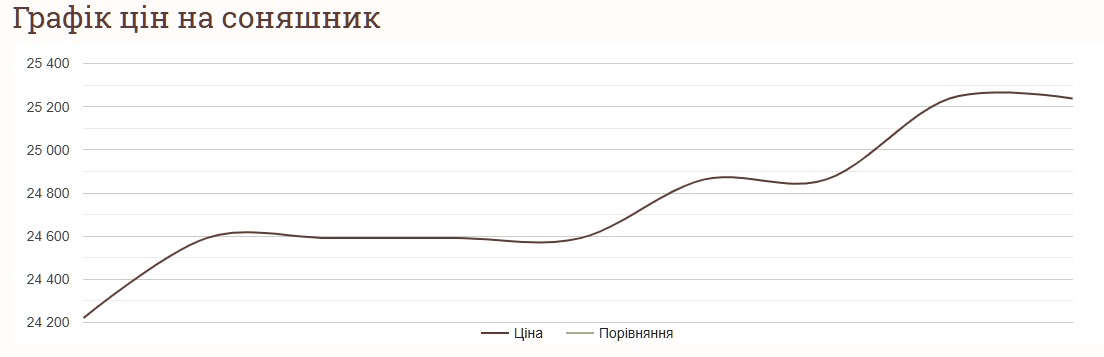 Як змінились ціни на соняшник в Україні на початку листопада
