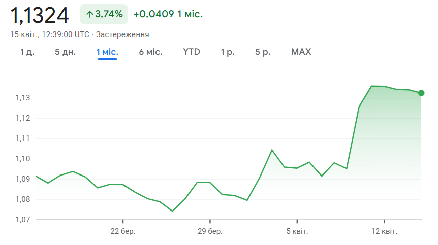 Курс євро змушує нервувати — що робити українцям у квітні - фото 2