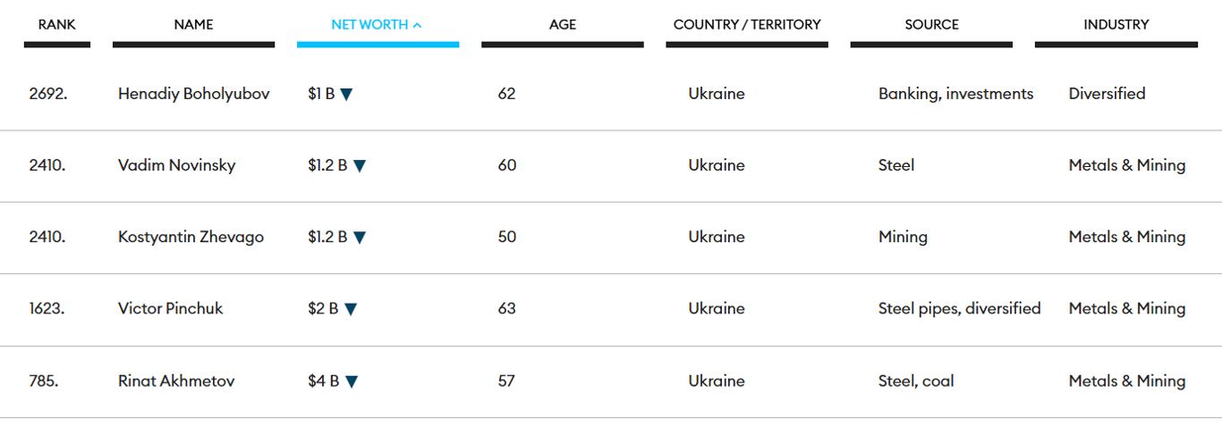 Украинцы с миллиардами — кто в списке самых богатых людей мира - фото 2
