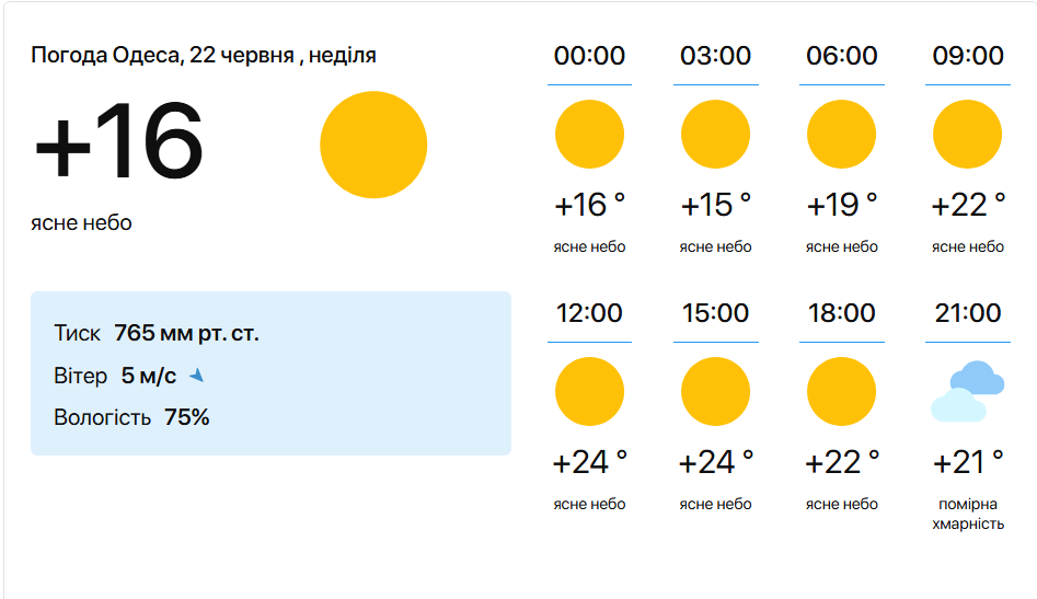Пляжний сезон в Одесі — наскільки тепле Чорне море сьогодні - фото 1