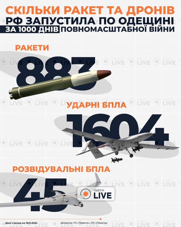 Скільки РФ витратила на обстріл Одеси за 1000 днів війни - фото 1