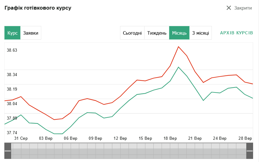 курс валют на 28 вересня