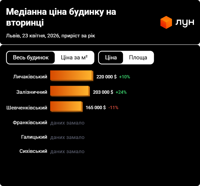 Стоимость домов в Украине выросла: где платят в 6 раз больше за локацию - фото 4