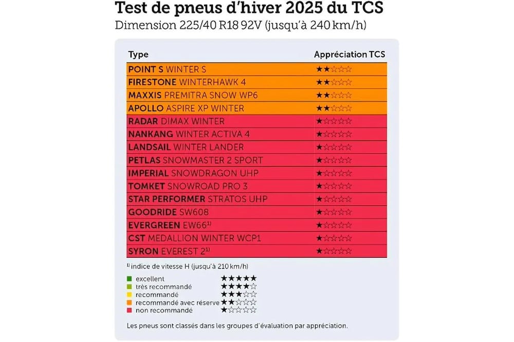 Найгірші зимові шини 2025/2026