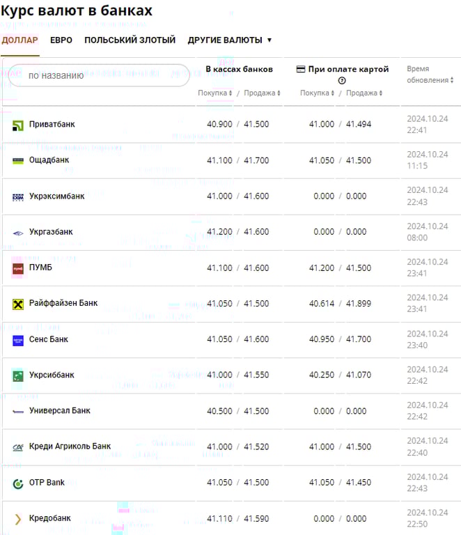 Скільки коштують долар, євро та злотий — НБУ оновив курс - фото 1