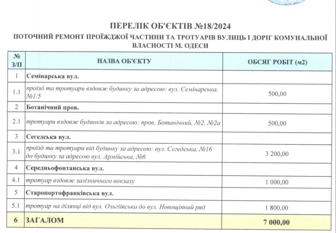 В Одессе отдали тендеры на 30 миллионов без аукциона - будут ремонтировать дороги - фото 6