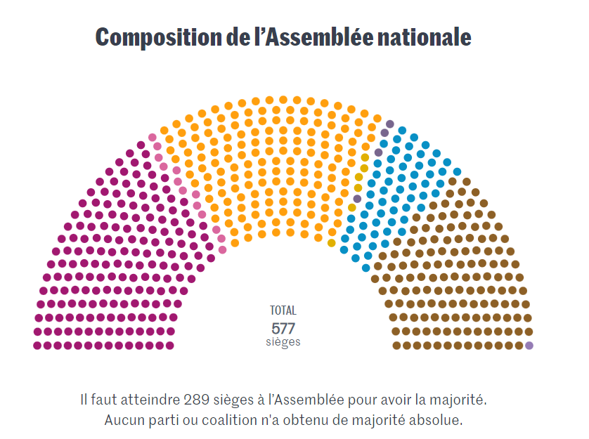 Результати виборів у Франції